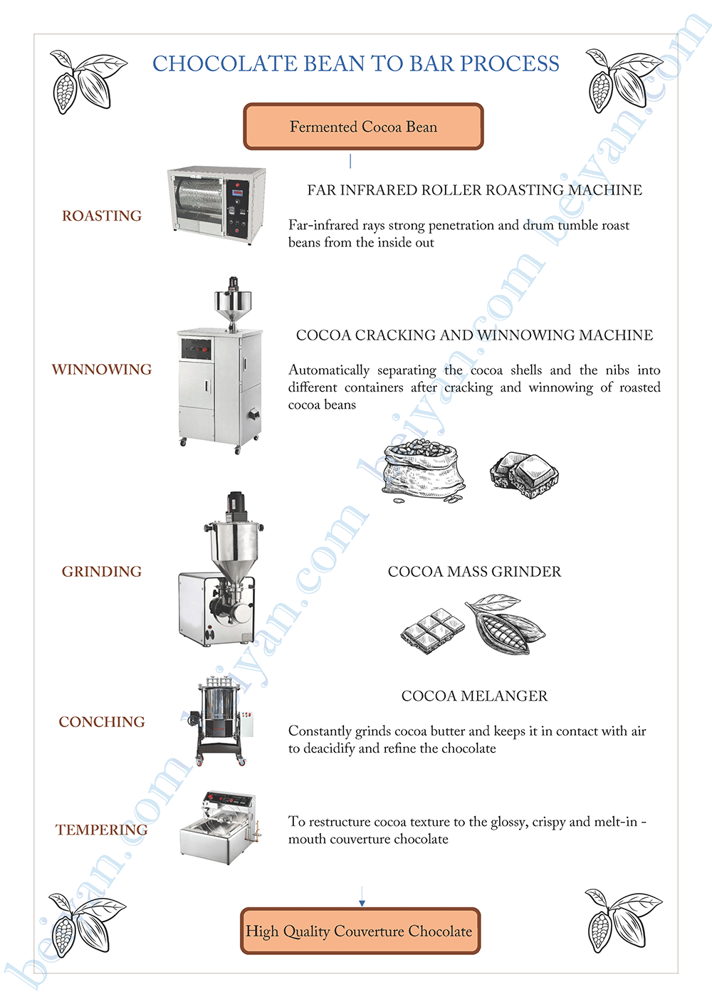 Bean to bar process